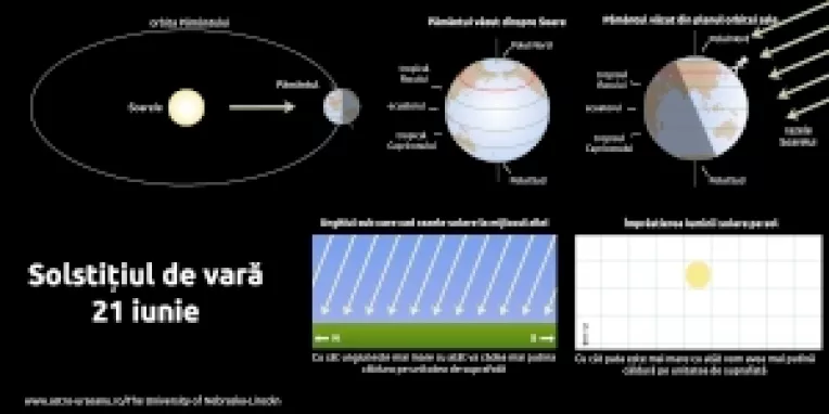 Solstitiul de vara 2013 marcheaza inceputul verii astronomice