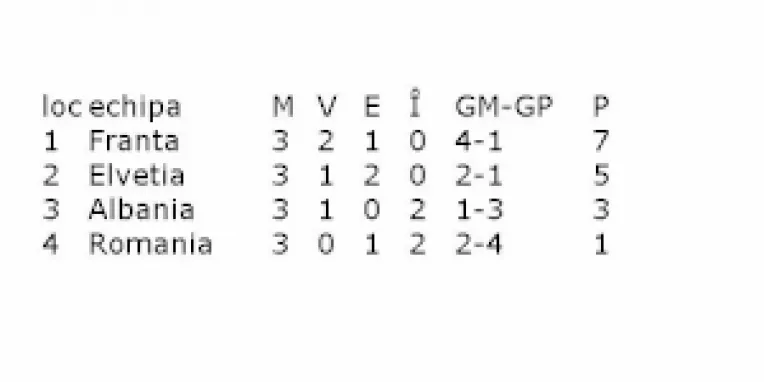 Un comentator american: Albania - one, Romania - nothing!